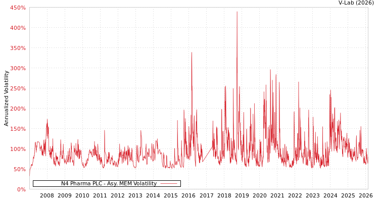 graph of N4 Pharma PLC AMEM