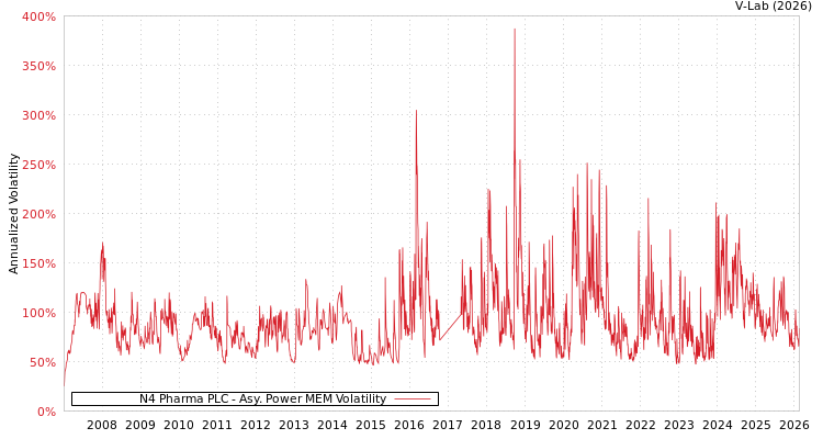 graph of N4 Pharma PLC APMEM