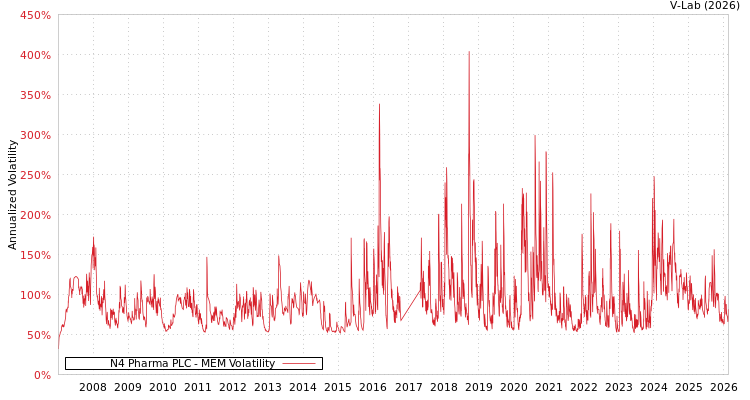 graph of N4 Pharma PLC MEM