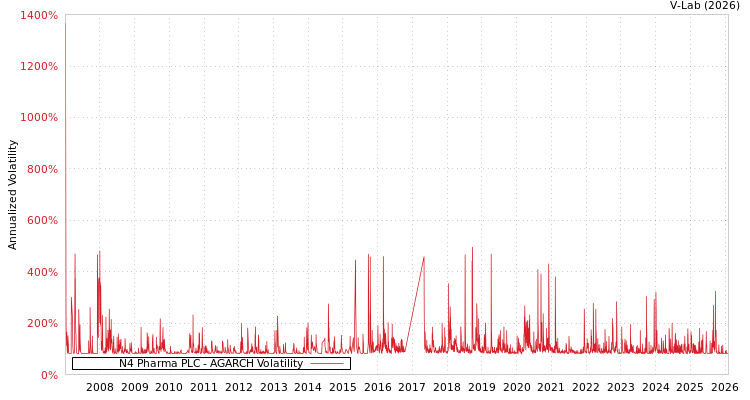 graph of N4 Pharma PLC AGARCH