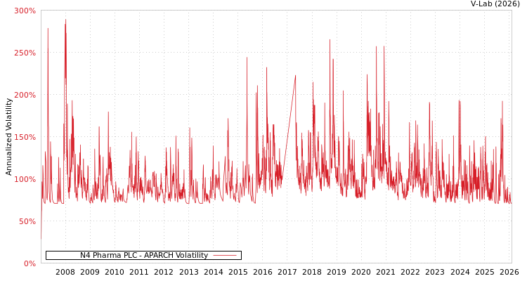 graph of N4 Pharma PLC APARCH