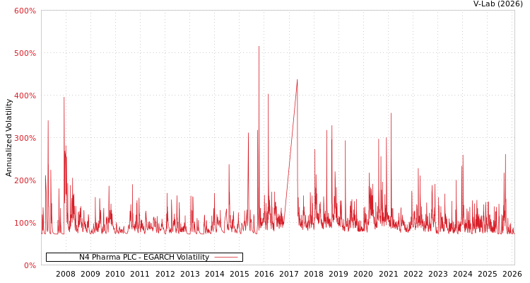 graph of N4 Pharma PLC EGARCH