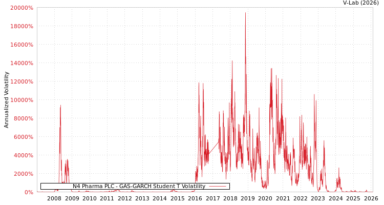 graph of N4 Pharma PLC GAS-GARCH-T