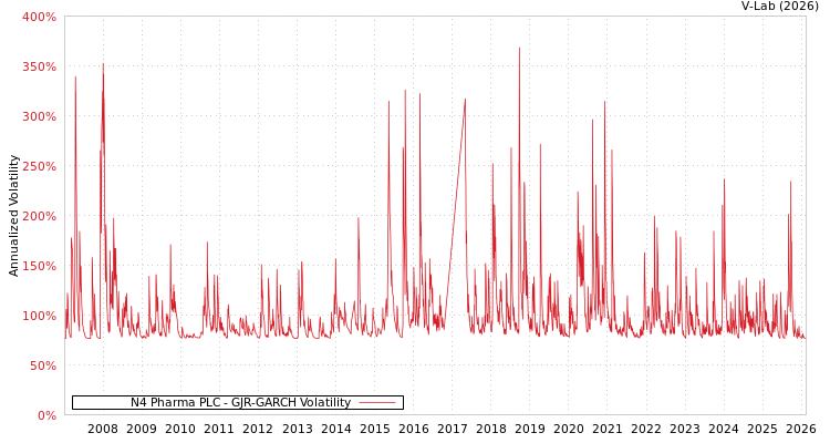graph of N4 Pharma PLC GJR-GARCH
