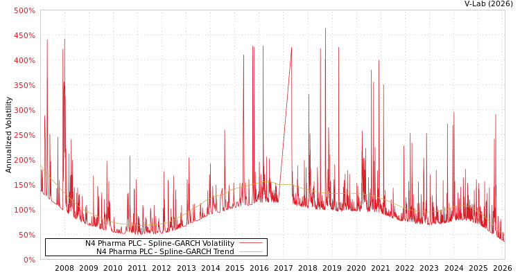 graph of N4 Pharma PLC SGARCH