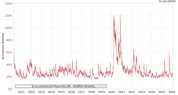 graph of Eurocommercial Properties NV AGARCH