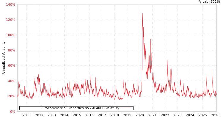 graph of Eurocommercial Properties NV APARCH