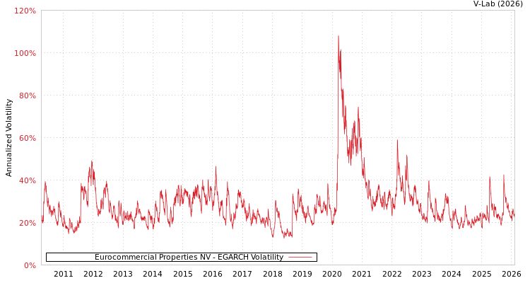 graph of Eurocommercial Properties NV EGARCH