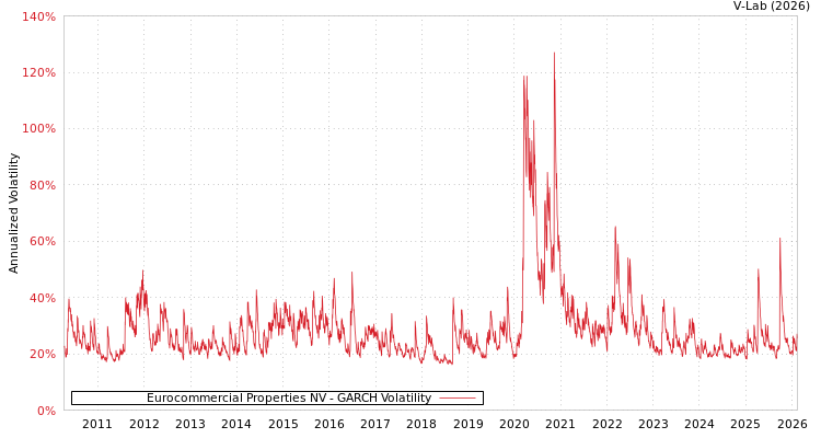 graph of Eurocommercial Properties NV GARCH