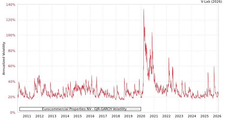 graph of Eurocommercial Properties NV GJR-GARCH