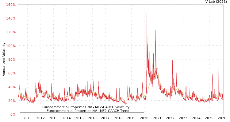 graph of Eurocommercial Properties NV MF2-GARCH