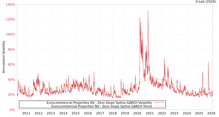 graph of Eurocommercial Properties NV S0GARCH