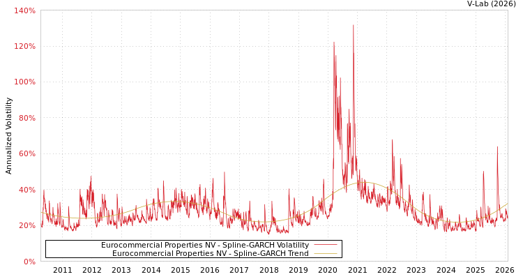 graph of Eurocommercial Properties NV SGARCH