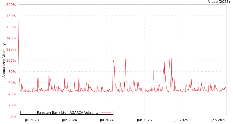 graph of Rakuten Bank Ltd AGARCH