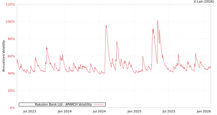 graph of Rakuten Bank Ltd APARCH