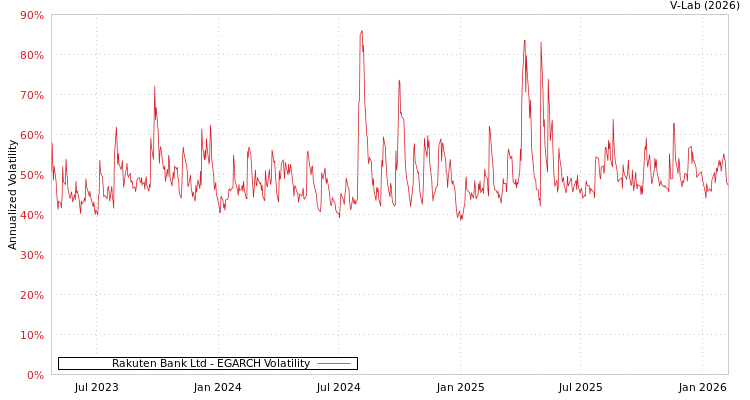 graph of Rakuten Bank Ltd EGARCH