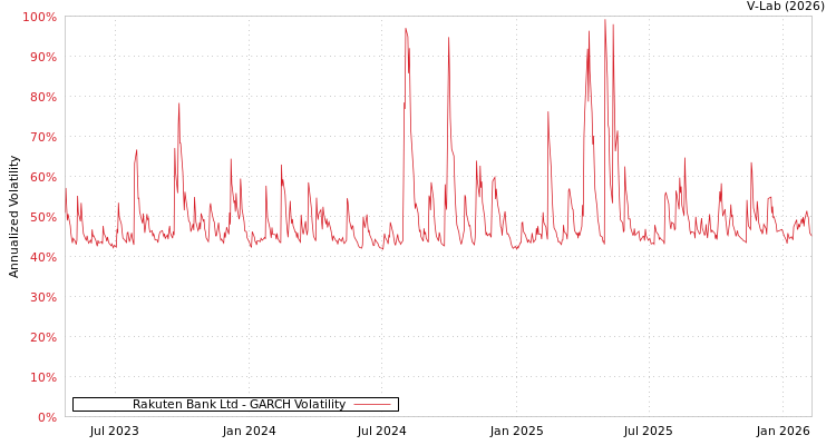 graph of Rakuten Bank Ltd GARCH