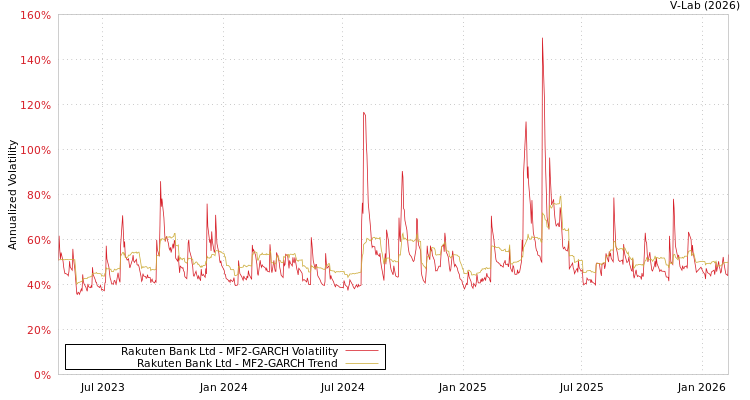 graph of Rakuten Bank Ltd MF2-GARCH