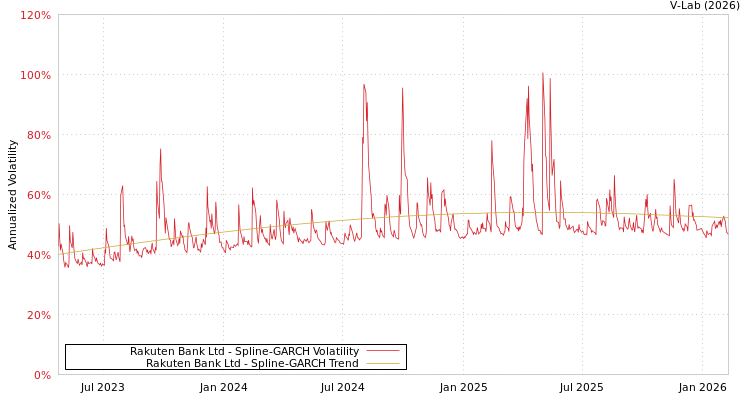 graph of Rakuten Bank Ltd SGARCH