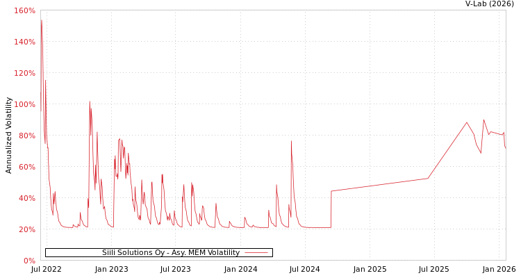 graph of Siili Solutions Oy AMEM