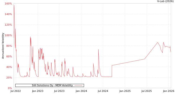 graph of Siili Solutions Oy MEM