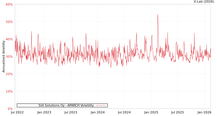 graph of Siili Solutions Oy APARCH
