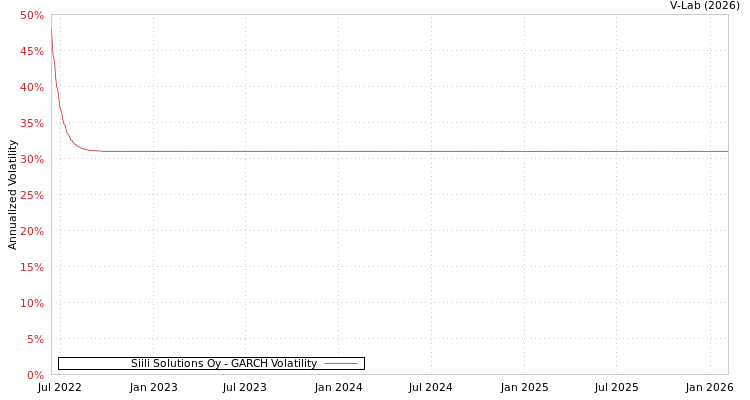 graph of Siili Solutions Oy GARCH