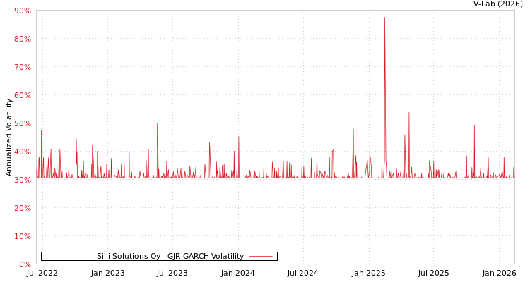 graph of Siili Solutions Oy GJR-GARCH