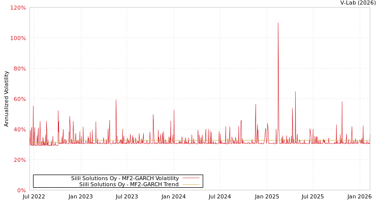graph of Siili Solutions Oy MF2-GARCH