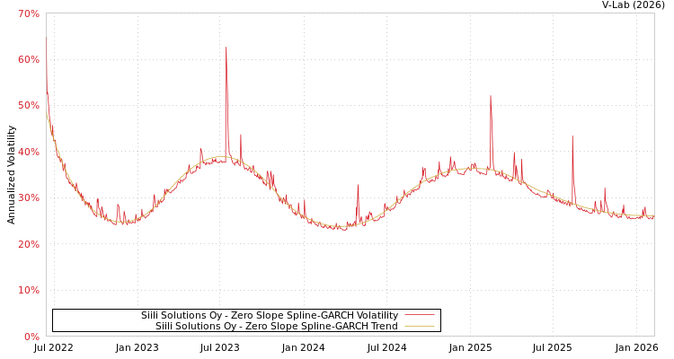 graph of Siili Solutions Oy S0GARCH