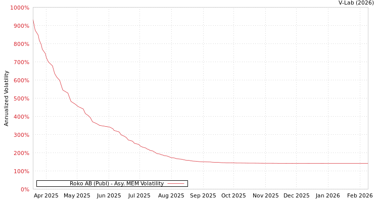 graph of Roko AB (Publ) AMEM