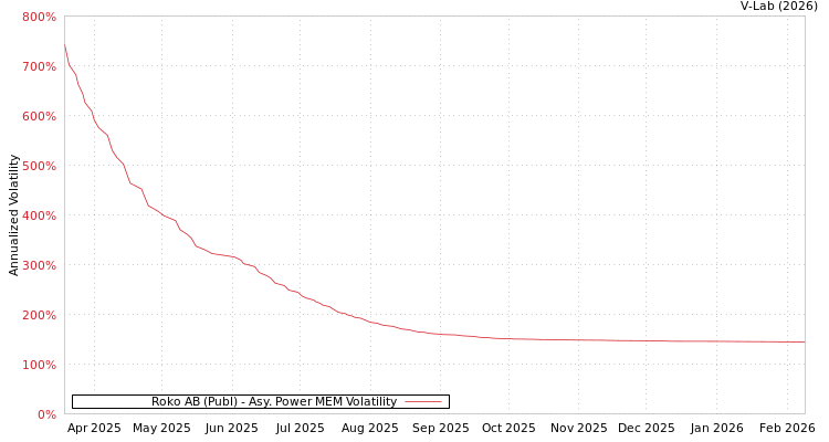 graph of Roko AB (Publ) APMEM