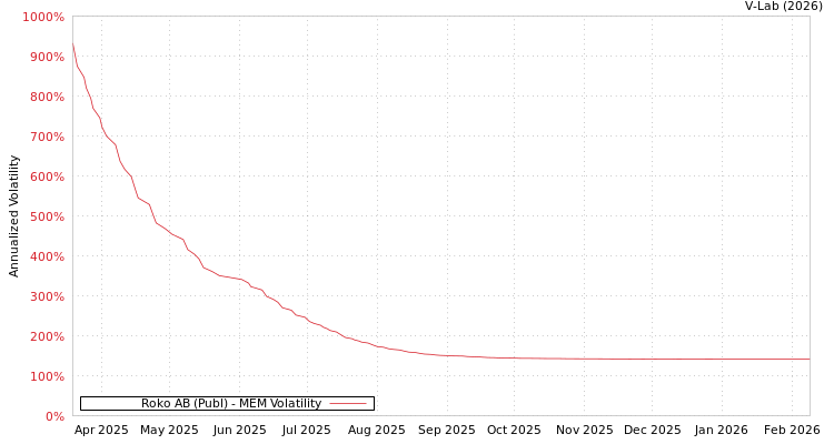 graph of Roko AB (Publ) MEM