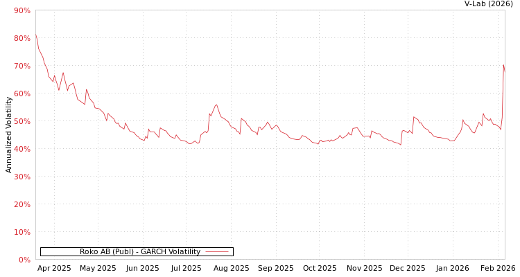 graph of Roko AB (Publ) GARCH