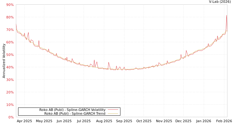 graph of Roko AB (Publ) SGARCH