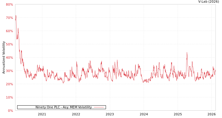 graph of Ninety One PLC AMEM