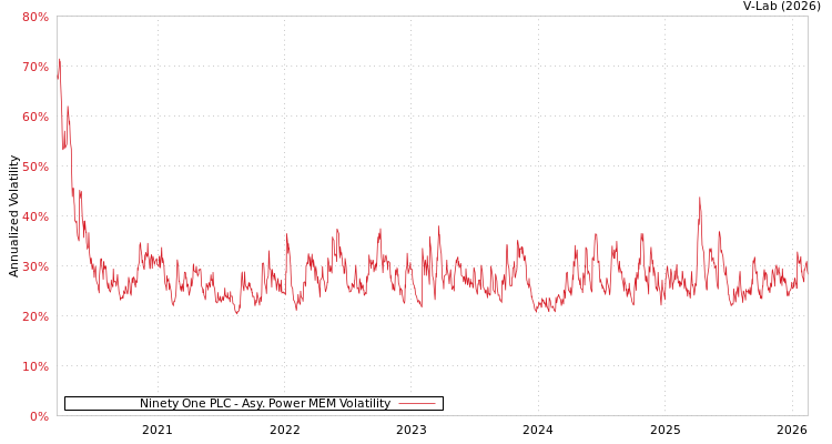 graph of Ninety One PLC APMEM
