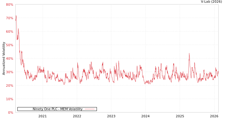 graph of Ninety One PLC MEM