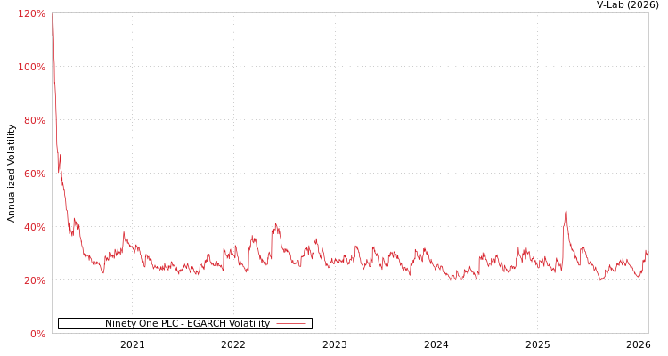 graph of Ninety One PLC EGARCH