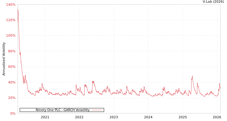 graph of Ninety One PLC GARCH