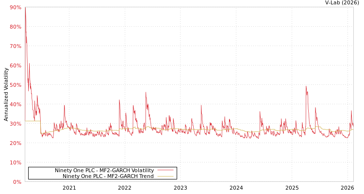 graph of Ninety One PLC MF2-GARCH