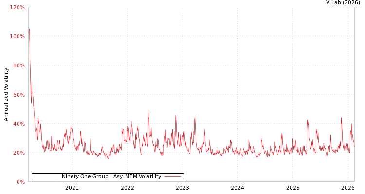 graph of Ninety One Group AMEM