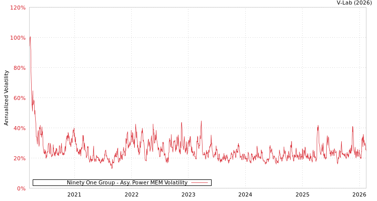 graph of Ninety One Group APMEM