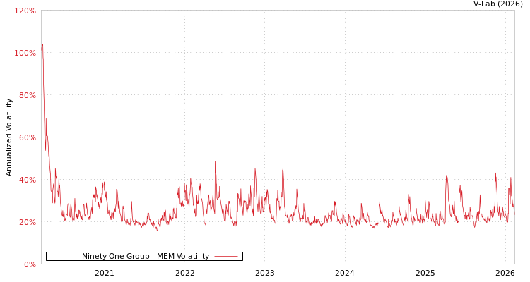 graph of Ninety One Group MEM
