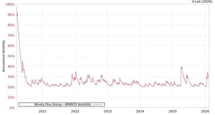graph of Ninety One Group APARCH