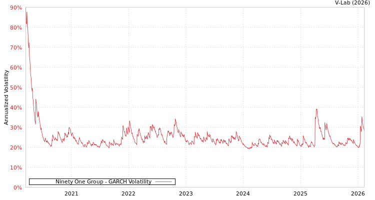 graph of Ninety One Group GARCH