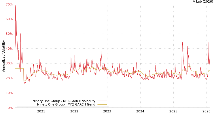 graph of Ninety One Group MF2-GARCH
