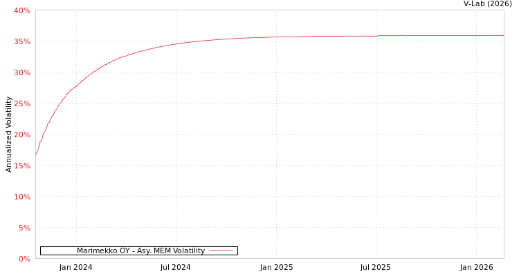 graph of Marimekko OY AMEM