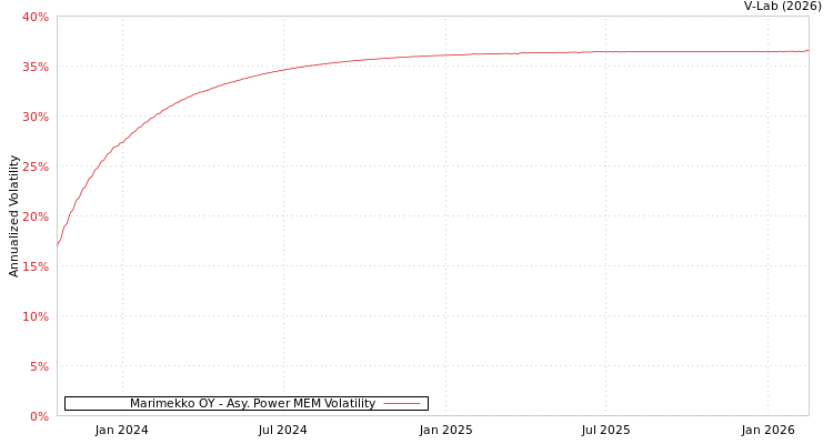 graph of Marimekko OY APMEM