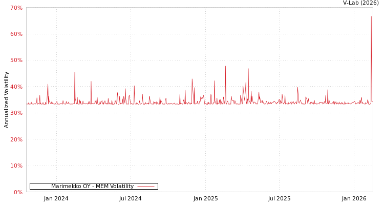 graph of Marimekko OY MEM